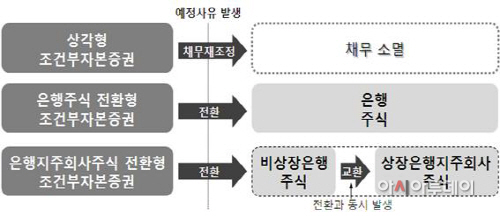은행_조건부자본증권