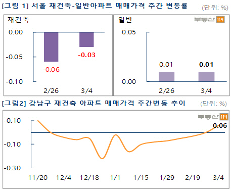 주간 서울 아파트 가격