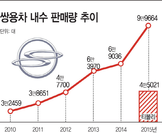 쌍용차-내수-판매량-추이