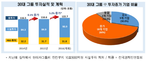 0309수_전경련30대그룹투자계획