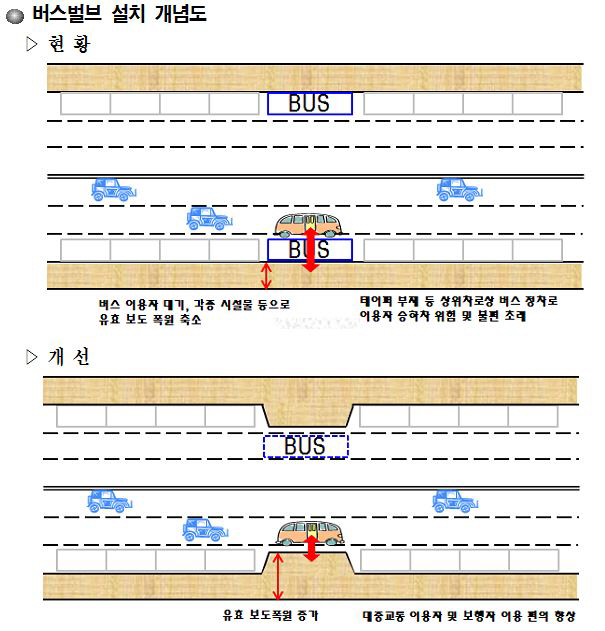 버스벌브 설치개념도