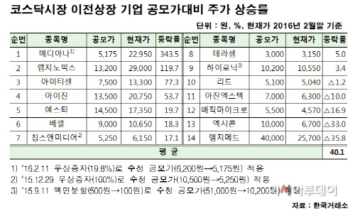 코스닥이전상장