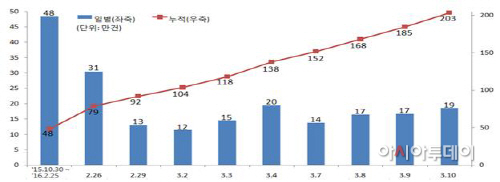 계좌변경신청현황