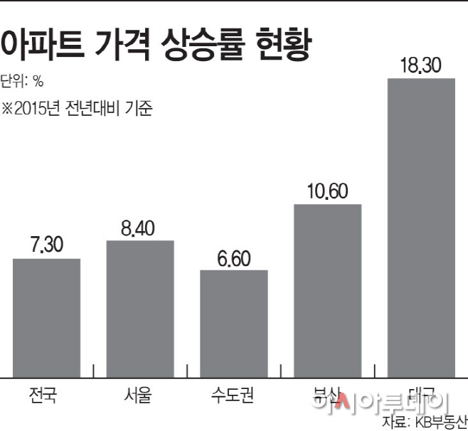 아파트-가격-상승률-현황