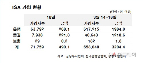 ISA가입현황