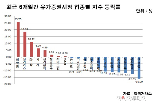 유가 업종별 등락률