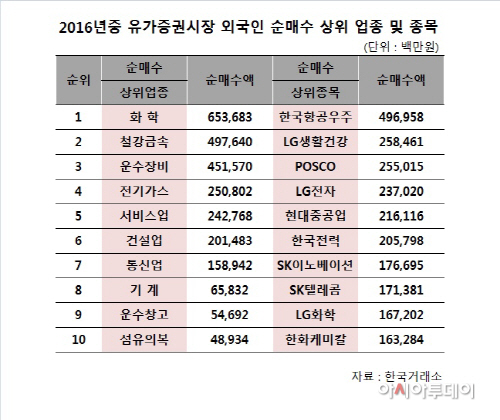 유가증권 외국인 순매수 상위 업종 및 종목