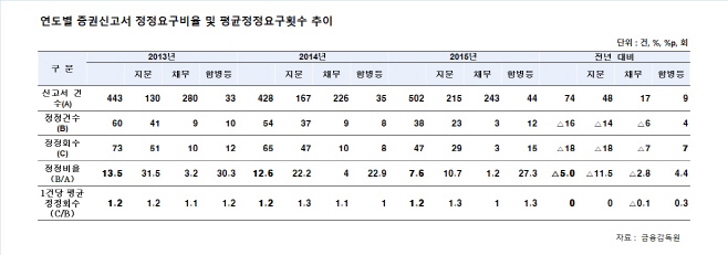 증권신고서 정정요구비율