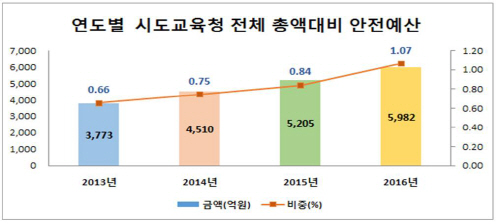최근 4년간 시도교육청 학교 안전예산 현황