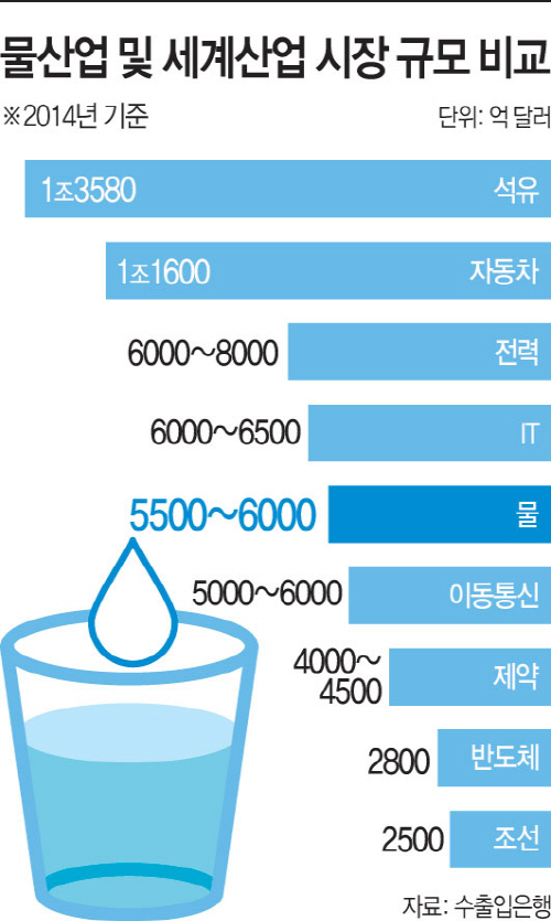 물산업및세계산업시장규모비교