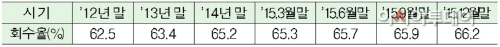 공적자금 누적회수율 추이