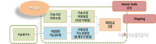 투자용 기술평가 모형 구조