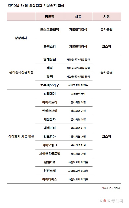 상장폐지