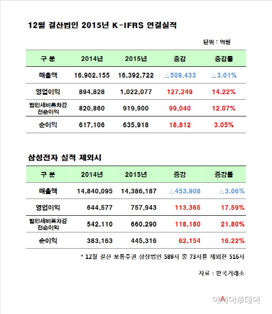12월 결산법인 실적