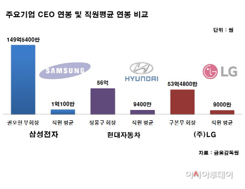 연봉