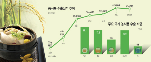 농식품