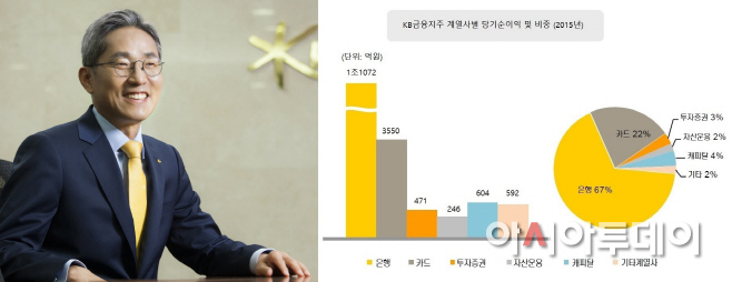 윤종규_KB순익(2015)