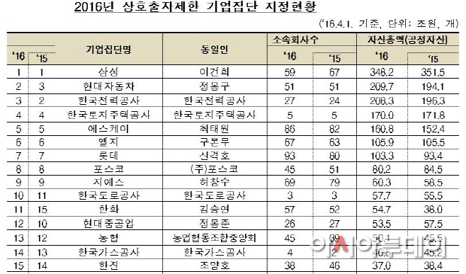 공정위