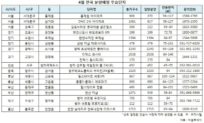 4월 주요 분양예정단지(표)