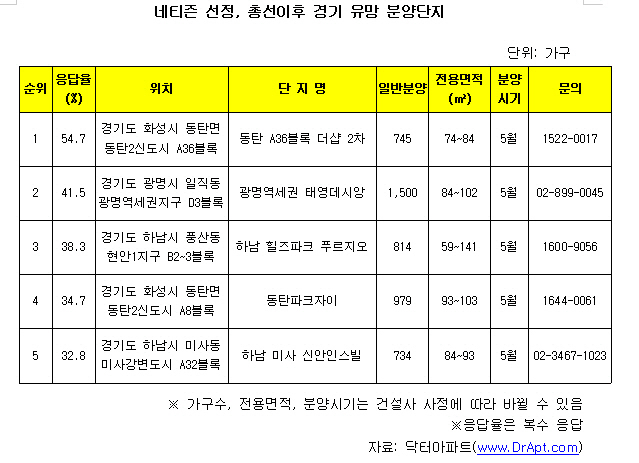 총선이후 분양단지