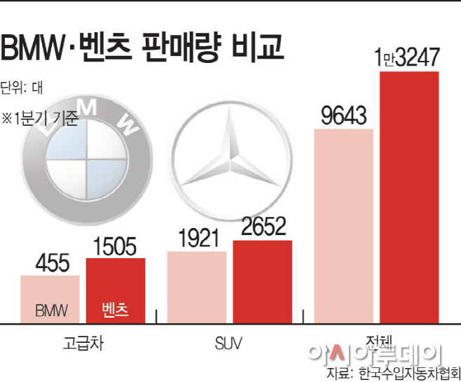 BMW·벤츠-판매량-비교