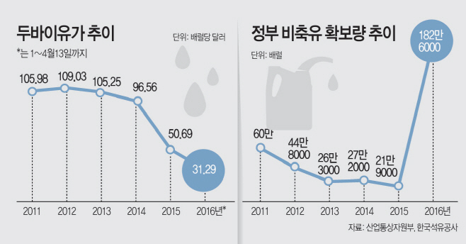 두바이유가-추이