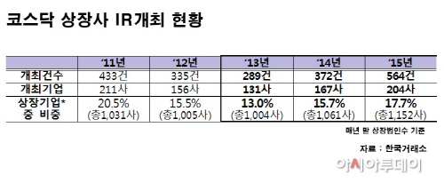 코스닥상장사 IR비중