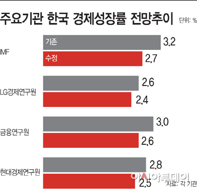 주요기관-한국-경제성장률-전망추이