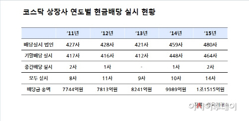 코스닥상장사 현금배당현황