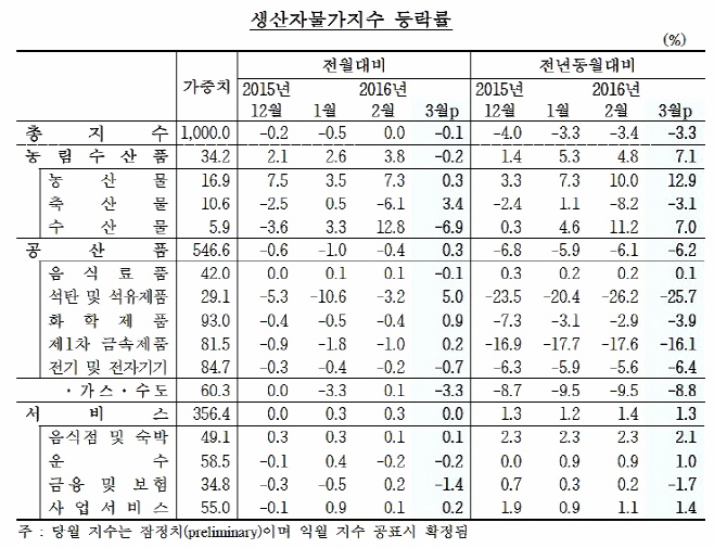 2016년 3월 생산자물가지수