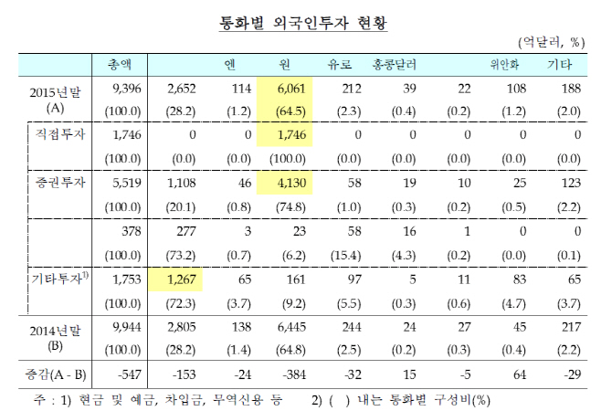통화별 외국인투자 현황