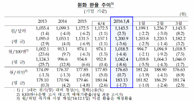 원화 환율 추이