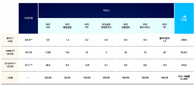 2016년 1분기 우리은행 실적 현황