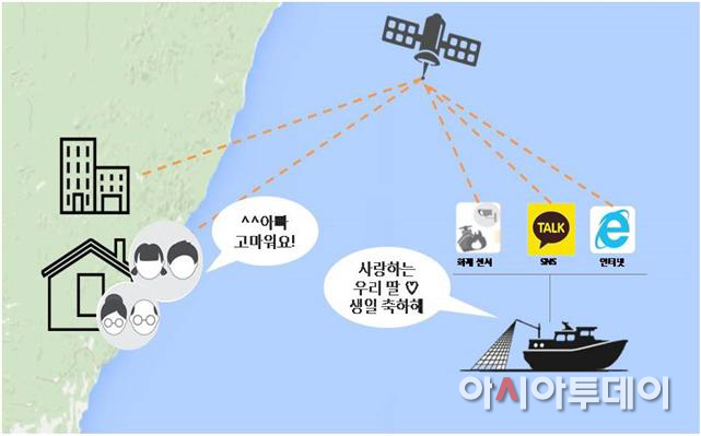 원양어선 바다통신 시스템 개념도