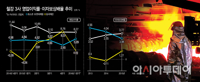 철강3사영업이익률