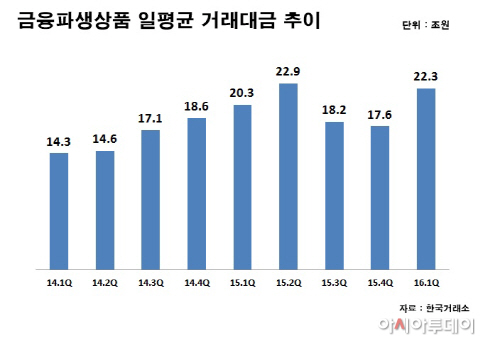 금융파생상품 일평균