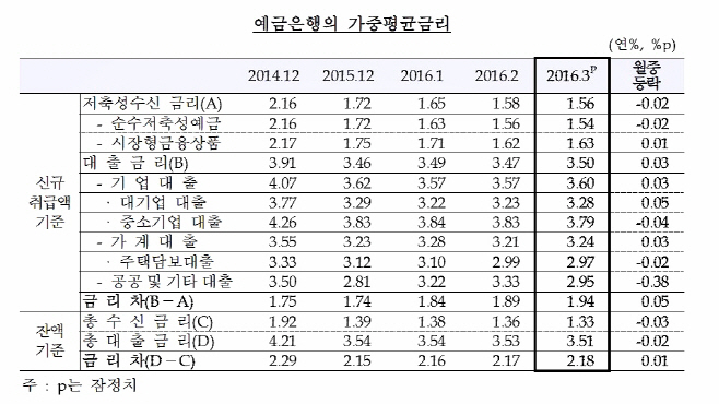 에금은행의 가중평균금리