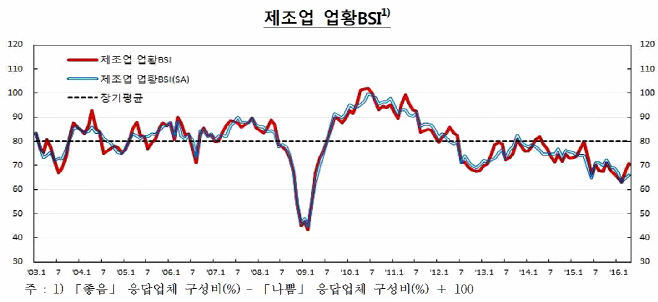 제조업 업황BSI
