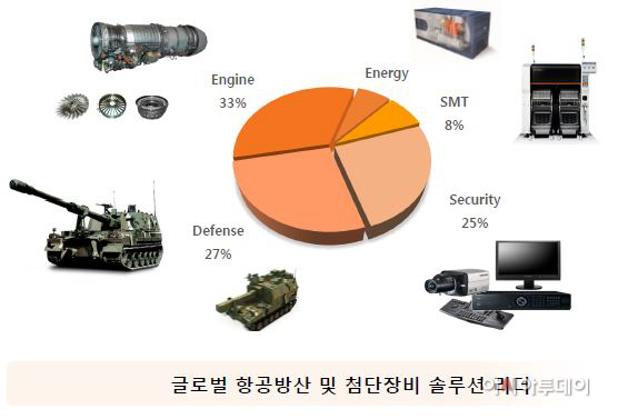 한화테크윈 사업영역.