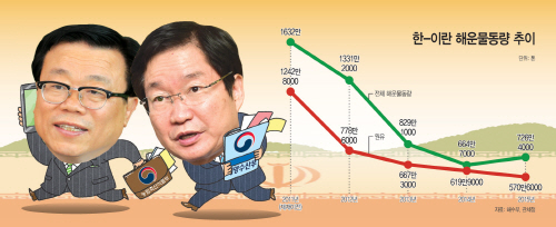 한-이란해운물동량