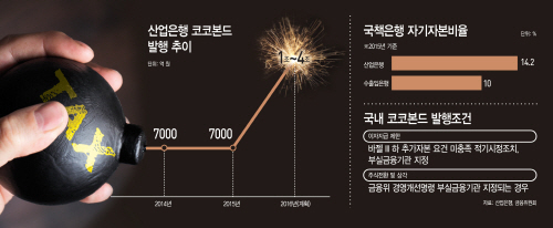 산업은행코코본드
