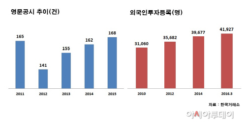 외국인투자등록 영문공시