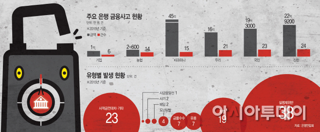 주요-은행-금융사고-현황