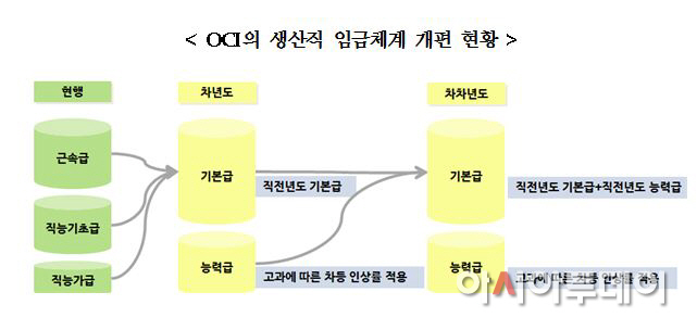 OCI 경총
