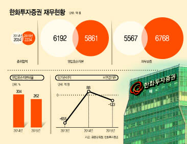 한화투자증권