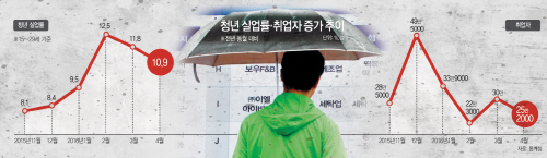 청년실업률·취업자증가추이
