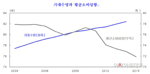 기대수명_소비성향