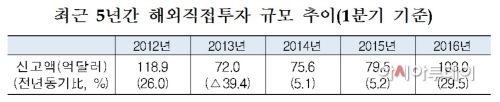 해외직접투자