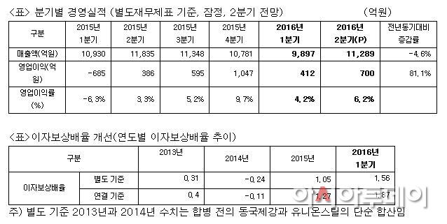 분기별 경영실적