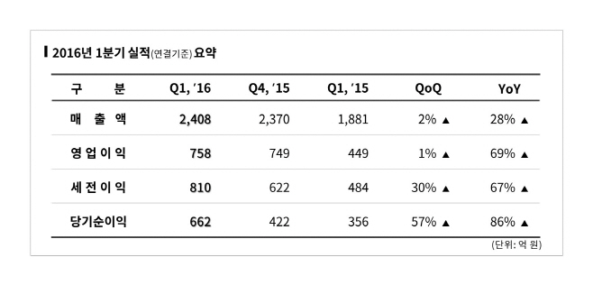 엔씨소프트 2016년 1Q 실적 도표